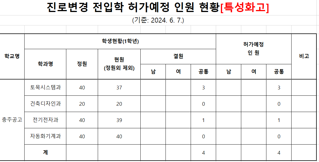 2024. 상반기 진로변경 전입학 허가예정 인원 현황